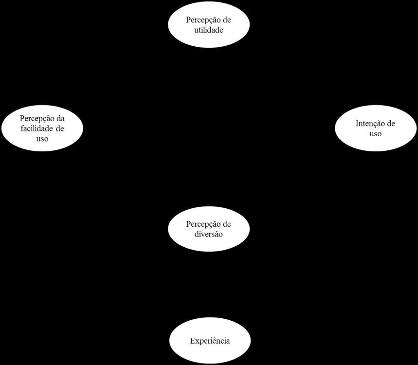 FIGURA 1. Modelo de investigação Fonte: Elaboração própria. METODOLOGIA A investigação empírica se baseou em um modelo de amostragem não aleatória.