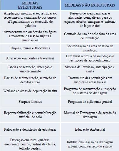 Figura 2- Elenco de medidas para gestão de drenagem urbana Fonte: MARTINS, (2012). 4.5.