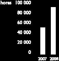 000 em 2007, para as cerca de 90.000 horas de formação em 2008.