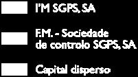 Jorge Alberto Marques Martins, são os únicos accionistas da sociedade I M SGPS, SA (anteriormente denominada MTO SGPS, SA), detendo, cada um, acções representativas de 50% do seu capital social.