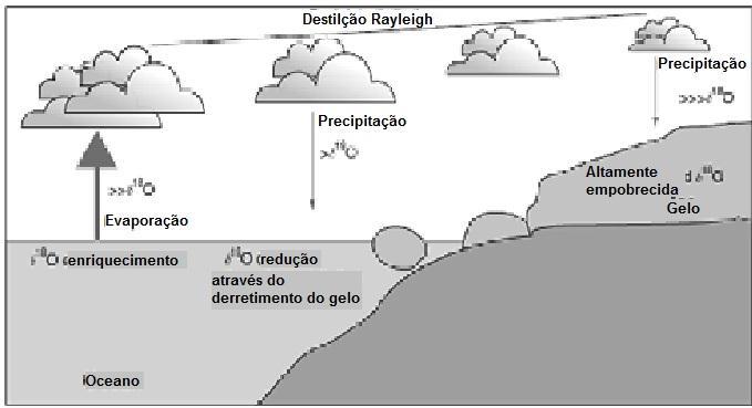 19 (figura 2). Quando as calotas retraíram-se, este estoque fluiu novamente para os oceanos, retornando para sua composição interglacial (BASSINOT, 2007).
