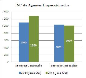 constatou-se um menor número de inspecções realizadas (-32) empresas, o que corresponde a um valor percentual de (-3,1%).