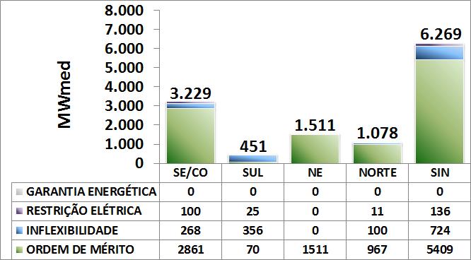 EAR (%EARmax) Sumário Executivo do Programa Mensal de Operação A tabela a seguir apresenta o custo marginal de operação, por subsistema e patamar de carga, para a próxima semana operativa.