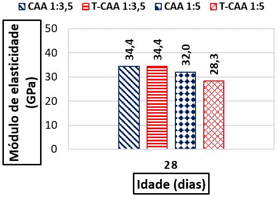 (D) Fazendo a análise dos gráficos observa-se que para o CCV o valor do módulo de elasticidade teórico tende a ser menor que o experimental.