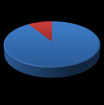 Gráfico2: Como os discentes-monitores avaliam a participação dos alunos.