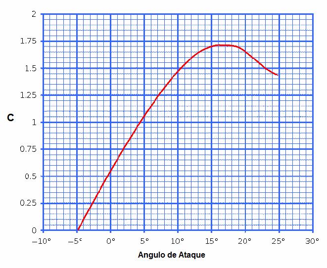 Figura 3 Curva típica de coeficiente de sustentação 3.