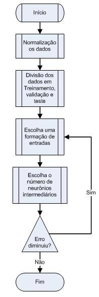 A Seção 2 apresenta aspectos das redes neurais recorrentes Elman. A metodologia e melhor arquitetura são apresentadas na Seção 3. A Seção 4 apresenta as séries temporais estudadas.