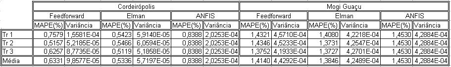 Como pode-se observar na Tabela 1 foram executados três treinamentos distintos com uso de redes recorrentes de Elman, redes feedforward e o sistema híbrido ANFIS.
