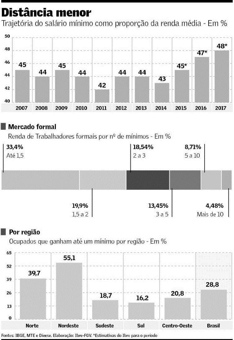 Para o economista, o avanço da formalização do mercado de trabalho brasileiro na última década também pode acentuar os efeitos da correção forte do salário mínimo sobre as demissões.