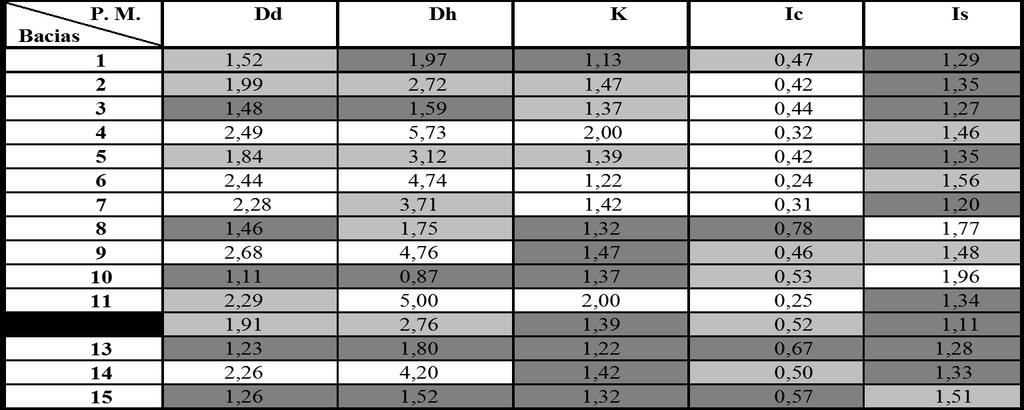 Os intervalos estabelecidos para os parâmetros morfométricos quanto à tendência a enchentes das bacias hidrográficas foram agrupados em um quadro (figura 7) e preenchidos em tons de cinza, conforme a