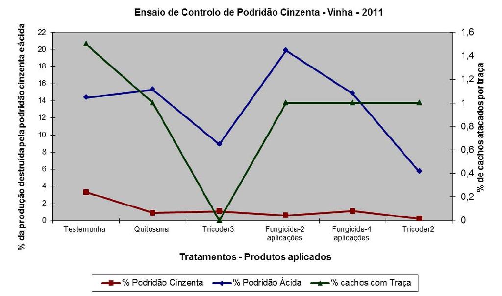 RESULTADOS EM 2011 Podridão cinzenta (% de ) Traça da uva (% de C.A) Traça & Podridão cinzenta (% de C.A) Podridão ácida (% de ) Cochonilha & Podridão ácida (% de C.