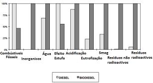 A empresa realizou uma ACV obtendo os seguintes resultados: NOTAS: Na Figura 2 são apresentadas as contribuições dos fatores de caracterização, sendo que o combustível com maior impacto para uma dada