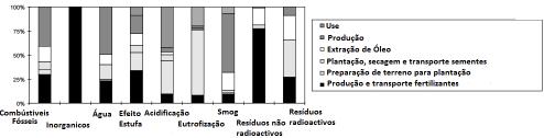 Os valores foram calculados sabendo que são necessários 6,3 kg de biodiesel ou 5,7 kg de diesel para conduzir 100 km, considerando carros semelhantes. Figura 3. Valores de índice final (single score).