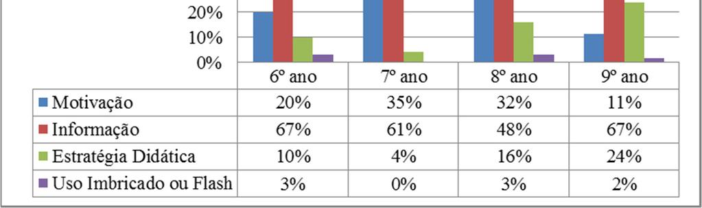 Página 34 Gráfico 2 Abordagens da HM na coleção Praticando Matemática. Fonte: relatório da pesquisa.