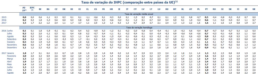 Índice de Preços no