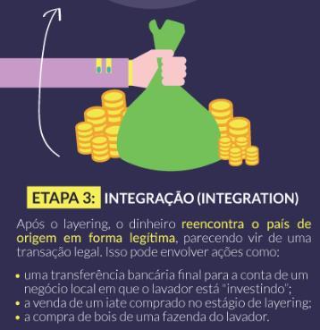 III Lavagem de dinheiro etapas do processo Integração Ocorre quando o dinheiro limpo retorna para a