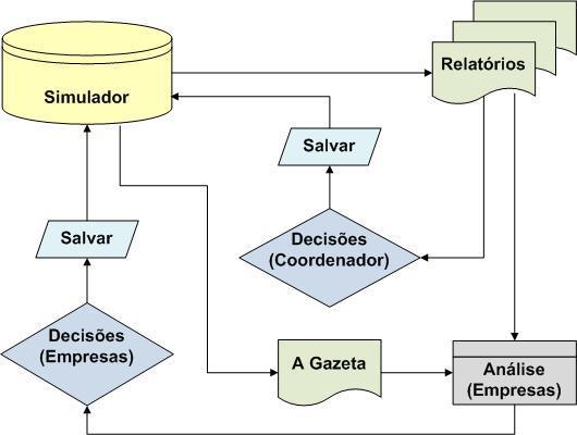 1 - INTRODUÇÃO O simulador SISERV simula o ambiente empresarial do setor de serviços.