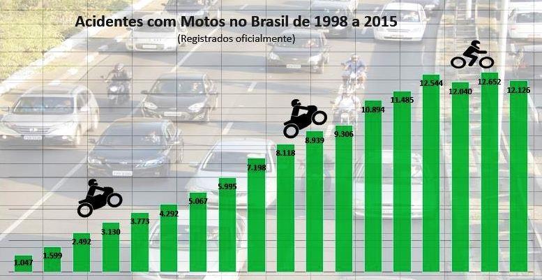 número de motocicletas aumentou 247,1%, enquanto a população teve um crescimento de 11%. De 2008 a 2013, o número de internações devido a acidentes por transporte terrestre aumentou 72,4%.