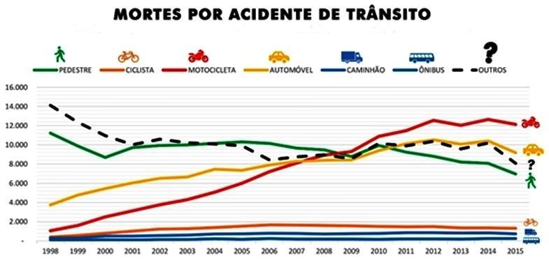 Abaixo números de acidentes no mesmo período analisado dividido por modais: Figura 02: Mortes por Acidente de Trânsito.