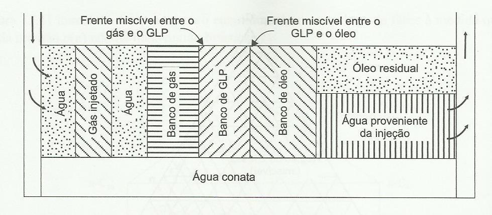 Figura 24 Representação esquemática da injeção de banco de GLP Fonte: ROSA et al. (2006) Henderson et al. (1953) estudaram o processo de recuperação de óleo utilizando o GLP.