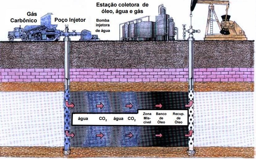 Figura 26 Injeção de CO 2 Fonte: U.