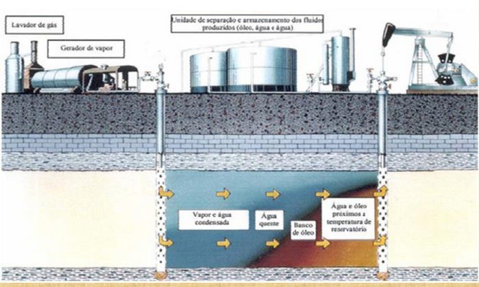 vapor d água em formações detentoras de óleos pesados. A seguir, será abordado cada um desses métodos.