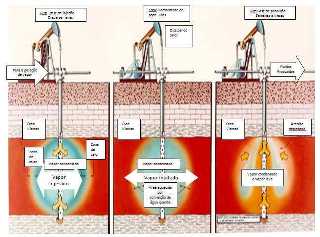 Um típico processo de injeção cíclica de vapor, exige um reservatório com espessura menor que 30 ft, uma profundidade menor do que 3000 ft, com saturação do óleo maior do que 40 % e porosidade maior