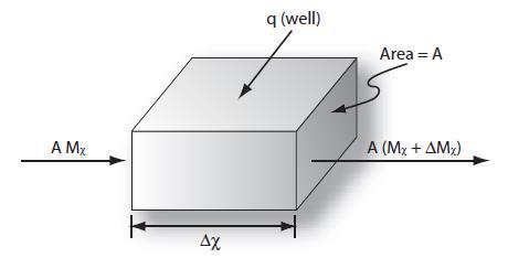 Figura 40 Elemento representativo Fonte: CARLSON (2006) Segundo a CMG (2010), a lei de conservação da massa aplicada a uma região de interesse (de um volume V), estabelece para cada componente: A