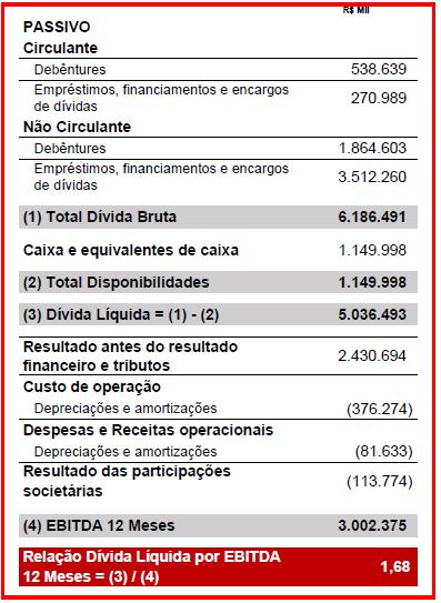 De acordo com as informações obtidas, os recursos adquiridos por meio da Emissão de Debêntures foram utilizados conforme previsto na Escritura de Emissão. 8.