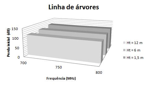 167 c) Linha de árvores (fig. 8.52): Figura 8.52 - Análise da perda inicial para a linha de árvores.