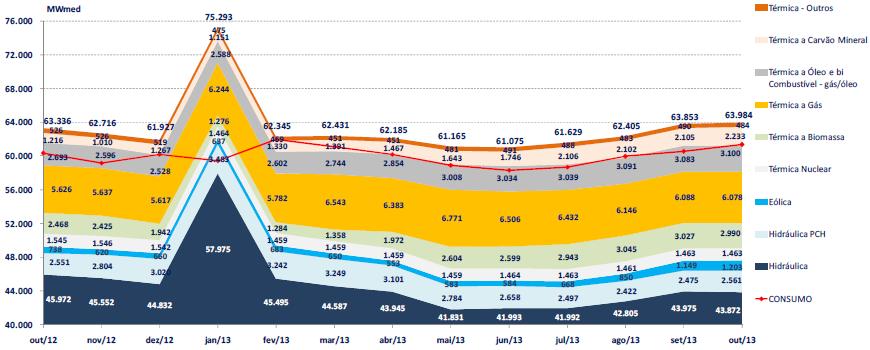 5. Garantia Física por Fonte O gráfico 5 ilustra a evolução mensal da Garantia Física do Sistema Interligado Nacional por