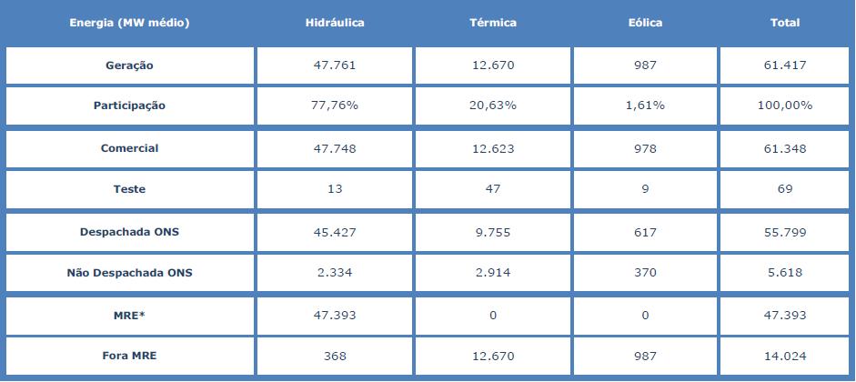 6. Geração A tabela 3 mostra a geração realizada em Outubro de 2013 por fonte. A fonte eólica foi responsável pela geração de 987MW médios 2, que caracterizou um novo recorde de geração eólica.