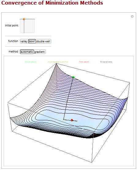 "Convergence of Minimization Methods" from the Wolfram Demonstrations