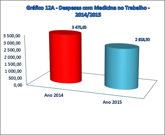 Durante o ano de verificou-se um decréscimo no número de exames ocasionais e complementares,