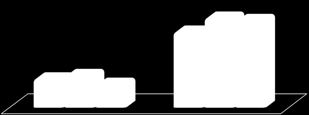 125.000,00 140.000,00 101.700,00 328.561,51 389.325,82 379.099,47 00 O Gráfico 15A reflete a evolução dos benefícios de apoio social nos últimos 3 anos.