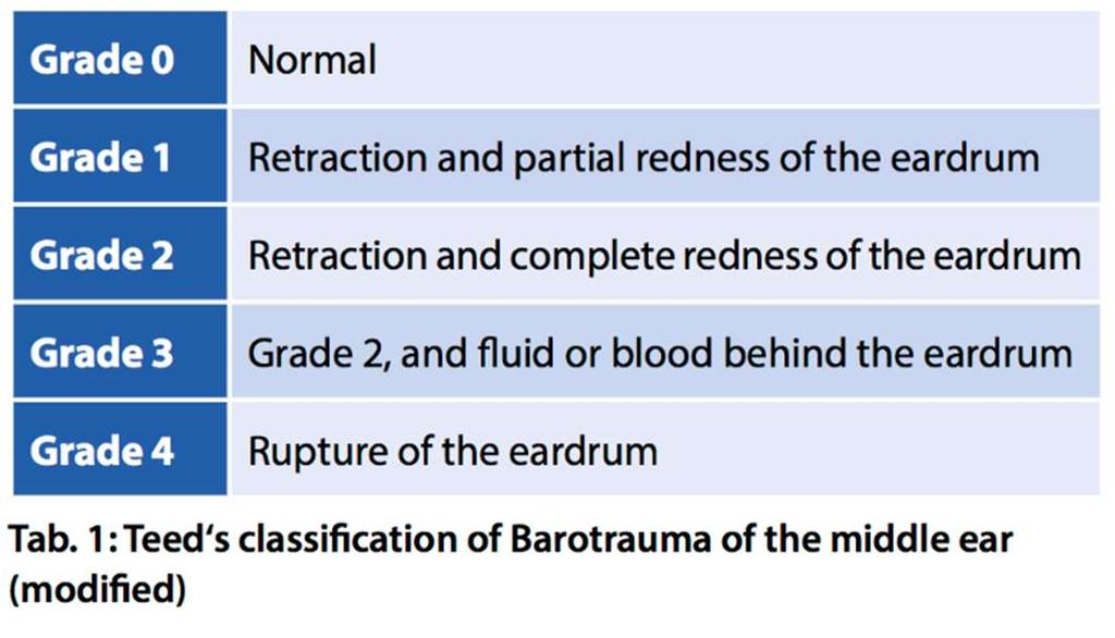 Descrições anteriores de barotrauma durante o voo geralmente não discriminavam entre barootite média e baromiringite na notificação de resultados.