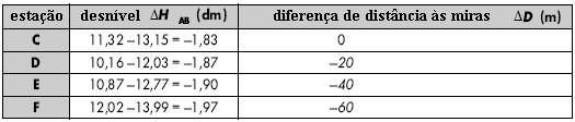 Este erro pode ser reduzido através de uma regulação apropriada (actuando sobre os fios do retículo) mas não pode totalmente eliminado.