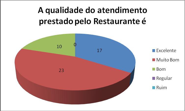 O gráfico 3 revela que 46% dos entrevistados consideram muito bom o atendimento prestado pelo restaurante, enquanto outros 34% consideram excelente.