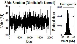 A FDP da série temporal foi extraída por meio do estimador Kernel Smoothing [3]. A Figura 2 apresenta a comparação da FDP obtida com o histograma da série temporal. Fig. 4.