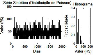 Comparativo entre a FDP obtida pelo estimador Kernel Smoothing e o histograma da série temporal O modelo de distribuição de Poisson (Figura 4) possui uma curva bastante característica, no qual a