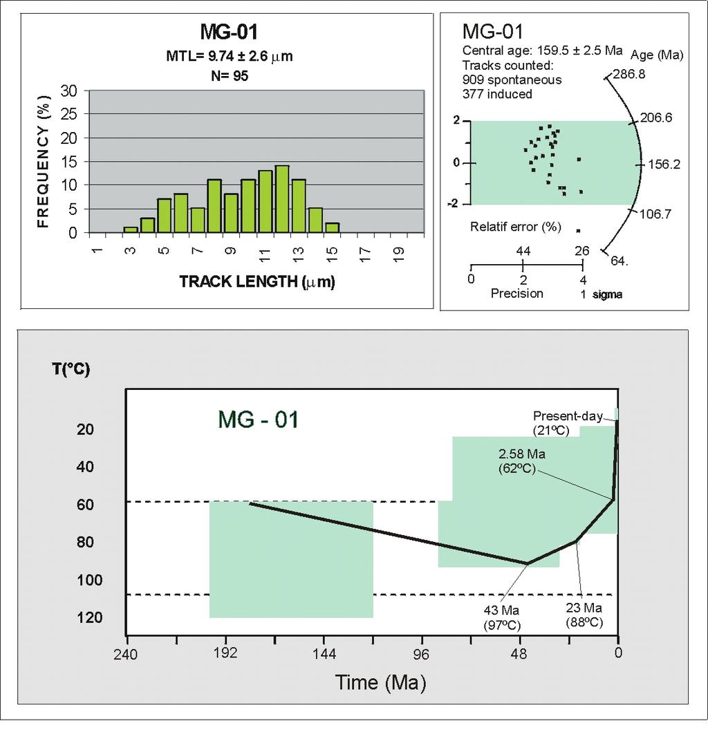 Stratigraphic ages: 1800 Ma e 2800 Ma Denudation