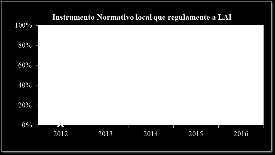Instrumento Normativo local que regulamente a LAI Os resultados obtidos na avaliação de 2016 apresentam um crescimento de 9 pontos percentuais nesse item.
