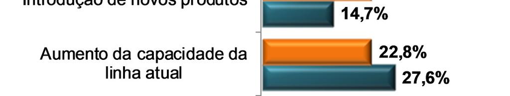 2013. A introdução de novos produtos ganha importância relativa nos planos de investimentos, passando de 14,7% dos investimentos realizados em 2012 para uma expectativa de 22,8% para 2013.