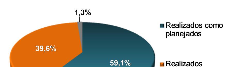 O percentual de empresas (59,1%) que conseguiram