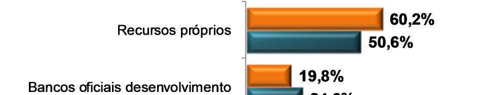 Fontes de recursos dos investimentos Percentual médio dos recursos utilizados (%) Realizado no ano corrente Planejado em 2011 e realizado - 2012 Previsão de investimentos para 2013 Capacidade