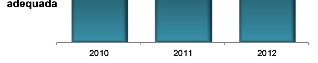 Intenção de investimento em 2013 é maior do que o realizado em 2012, mas bem abaixo dos anos anteriores A proporção de empresas gaúchas (82,2%)