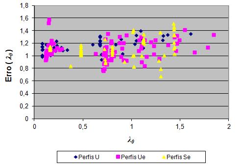 dispersão do fator profissional nos perfis estudados, foi investigada a nova relação existente entre a variável aleatória erro do modelo (considerando: K x =