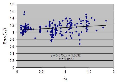 Figura 5.32 Nova relação entre o erro do modelo de cálculo 4 com o índice de esbeltez reduzido da barra Com base nestes dados, pode-se observar nos gráficos das Figuras (5.33) a (5.
