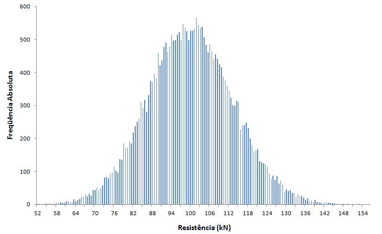 Figura 6.1 Distribuição de probabilidade da força axial de compressão resistente obtida via SMC para o perfil U15 Tabela 6.