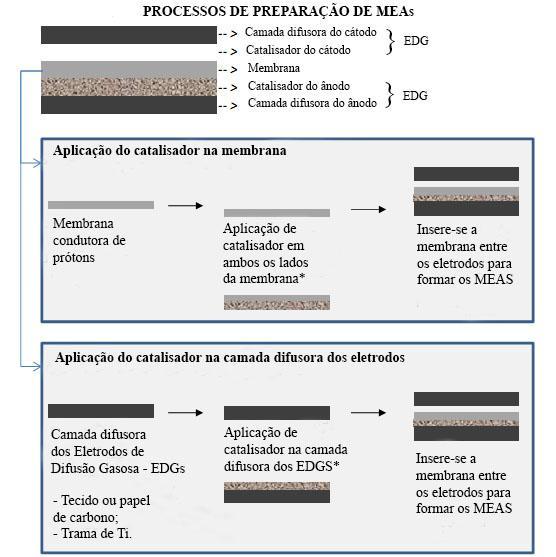 13 Figura 3 - Processos de preparação de MEAs. Adaptado de [9].